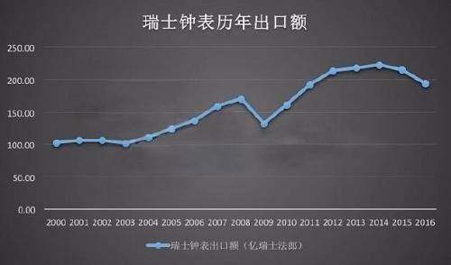 但是，到了2017年，在中国销售强势回暖。瑞士钟表工业联合会的统计显示，今年1-6月，瑞士钟表对中国大陆出口却同比增长22%。