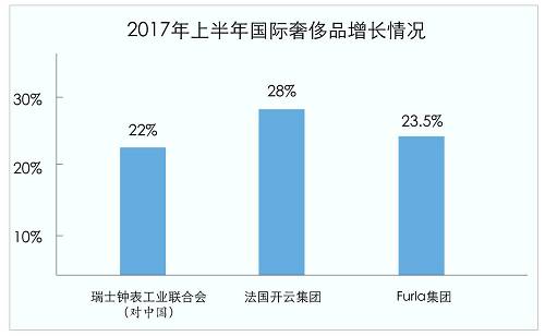 中国的一些互联网巨头也从中看到了商机，京东不但上线一个平台，近期，还向在线奢侈品零售商Farfetch投资了3.97亿美元，而阿里巴巴也可能采取行动收购一家专门销售奢侈品的在线平台。